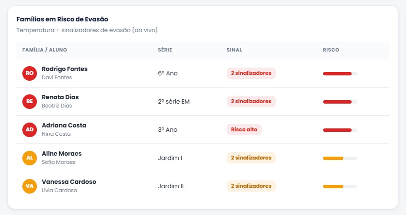 Famílias em risco de evasão